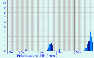 Graphique des précipitations prvues pour Florac