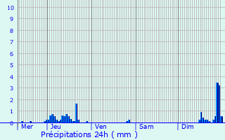 Graphique des précipitations prvues pour Beaumont
