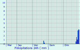 Graphique des précipitations prvues pour Loriol-sur-Drme