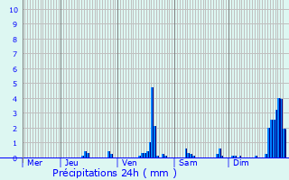Graphique des précipitations prvues pour Lajo