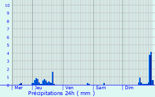 Graphique des précipitations prvues pour Merbes-le-Chteau