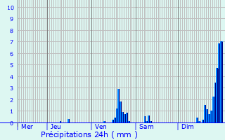 Graphique des précipitations prvues pour Chasserads