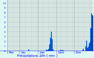 Graphique des précipitations prvues pour Langogne
