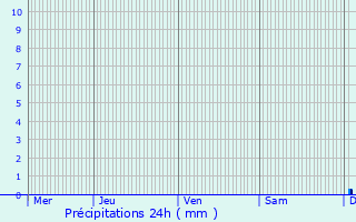 Graphique des précipitations prvues pour Douchy-les-Mines