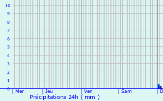 Graphique des précipitations prvues pour Bernissart