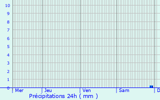 Graphique des précipitations prvues pour Ledegem