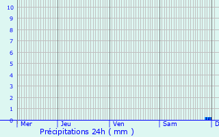 Graphique des précipitations prvues pour Desvres