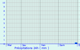 Graphique des précipitations prvues pour Lumbres