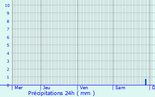 Graphique des précipitations prvues pour Berviller-en-Moselle