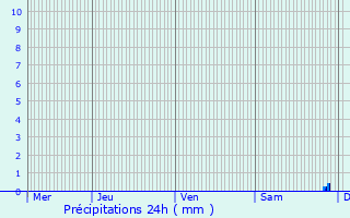 Graphique des précipitations prvues pour Langemark-Poelkapelle