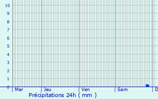 Graphique des précipitations prvues pour Le Ban-Saint-Martin