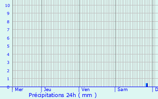 Graphique des précipitations prvues pour Uttenhoffen