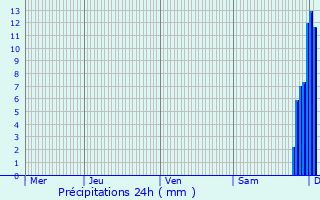 Graphique des précipitations prvues pour Vic-en-Bigorre