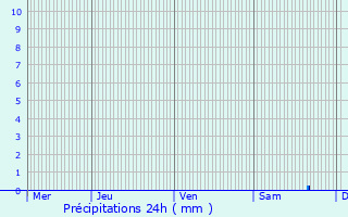 Graphique des précipitations prvues pour La Chausse-Saint-Victor