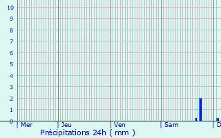 Graphique des précipitations prvues pour Monteau