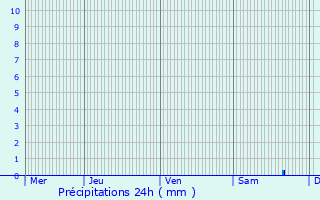 Graphique des précipitations prvues pour Mer