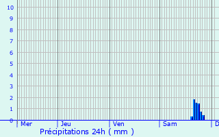 Graphique des précipitations prvues pour Neugartheim-Ittlenheim