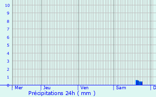 Graphique des précipitations prvues pour Bralleville