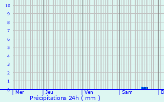 Graphique des précipitations prvues pour Gassin