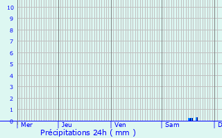 Graphique des précipitations prvues pour Saint-Jean-le-Blanc