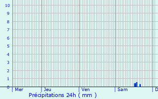 Graphique des précipitations prvues pour Saint-Denis-en-Val