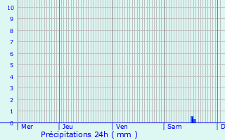 Graphique des précipitations prvues pour Les Herbiers