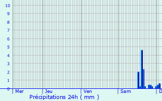 Graphique des précipitations prvues pour Ranrupt