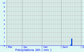 Graphique des précipitations prvues pour La Rabatelire