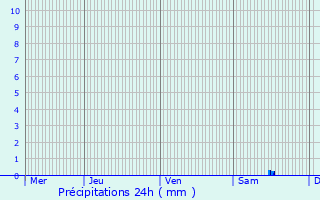 Graphique des précipitations prvues pour Boissise-le-Roi