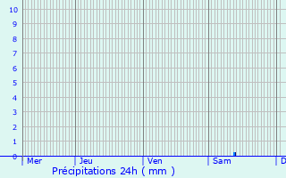 Graphique des précipitations prvues pour Saint-Pierre-du-Chemin
