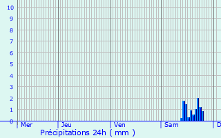 Graphique des précipitations prvues pour Tourtour