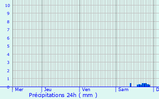 Graphique des précipitations prvues pour Sain-Bel