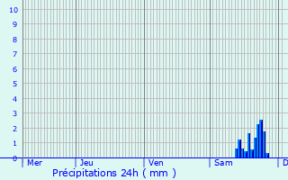 Graphique des précipitations prvues pour Aiguines