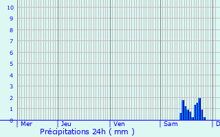 Graphique des précipitations prvues pour Trigance