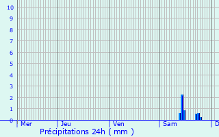 Graphique des précipitations prvues pour Draguignan