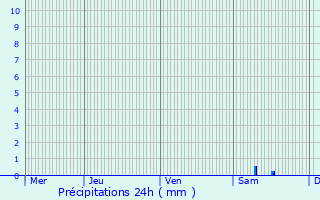 Graphique des précipitations prvues pour Saint-Avaugourd-des-Landes