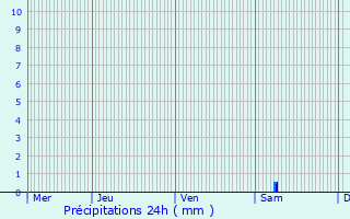 Graphique des précipitations prvues pour Romegoux