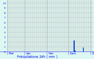 Graphique des précipitations prvues pour Samazan