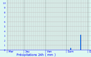 Graphique des précipitations prvues pour Puch-d