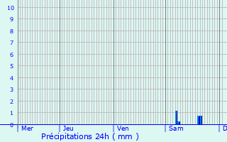 Graphique des précipitations prvues pour Poussignac