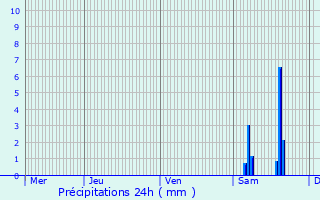 Graphique des précipitations prvues pour Sillas