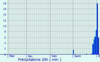 Graphique des précipitations prvues pour Saint-Jammes