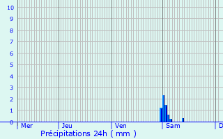 Graphique des précipitations prvues pour Cerfontaine