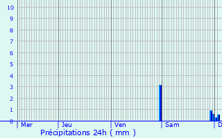 Graphique des précipitations prvues pour Orion