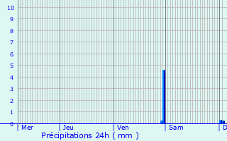 Graphique des précipitations prvues pour Abitain