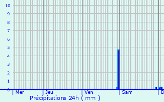 Graphique des précipitations prvues pour Autevielle-Saint-Martin-Bideren