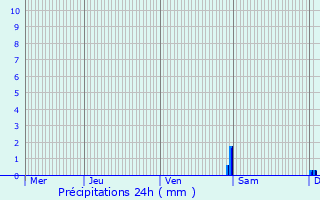 Graphique des précipitations prvues pour Saint-Esteben