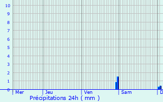 Graphique des précipitations prvues pour Armendarits
