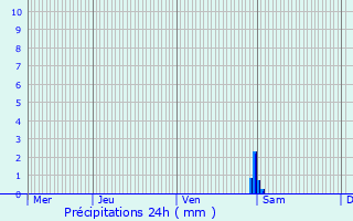 Graphique des précipitations prvues pour Peyrehorade