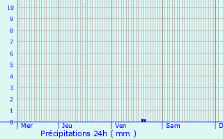 Graphique des précipitations prvues pour Brtigny-sur-Orge